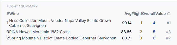 Flight summary ranking wines from a group tasting event